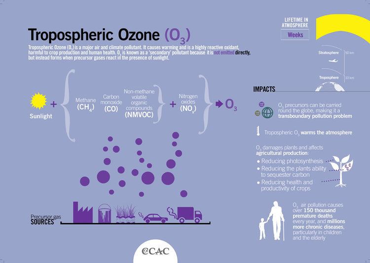 Tropospheric ozone Tropospheric ozone Climate amp Clean Air Coalition