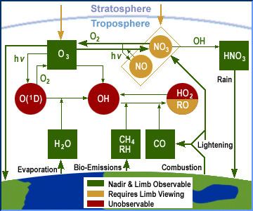 Tropospheric ozone TES Ozone and its Precursors and Sinks