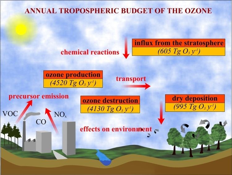 Tropospheric ozone 82 Tropospheric ozone