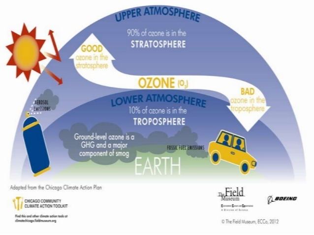Tropospheric ozone Tropospheric ozone