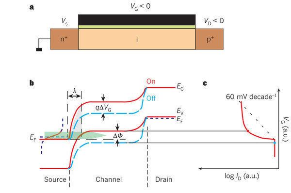 Tunnel field-effect transistor Tunnel fieldeffect transistors as energyefficient electronic