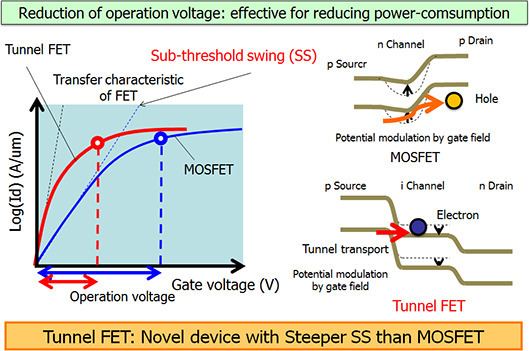 Tunnel field-effect transistor FET having a new architecture with potential for substantial
