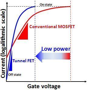 Tunnel field-effect transistor of compact model for tunnel fieldeffect transistors