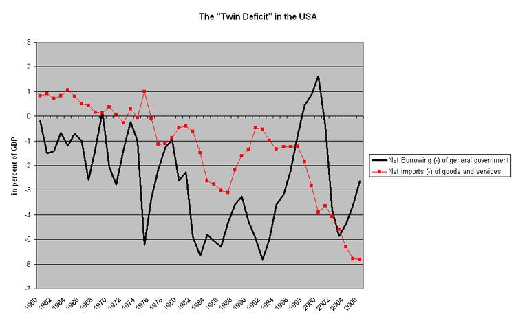 Twin deficits hypothesis