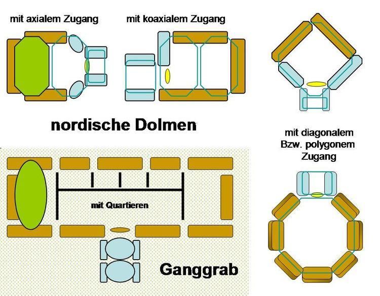 Types of megalithic monuments in northeastern Germany