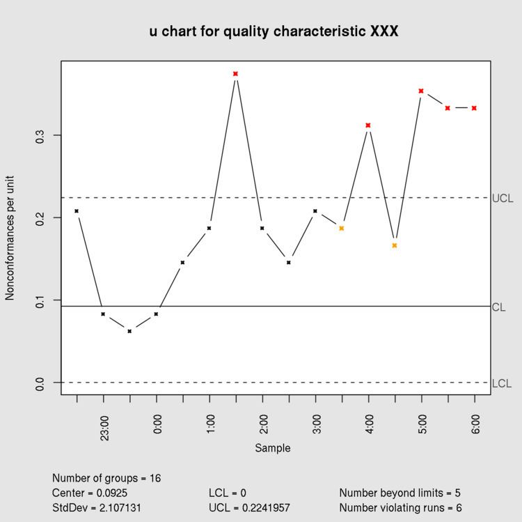 U-chart