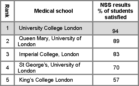 UCL Medical School UCL Medical School 1st in London 4th in UK 6th in the world