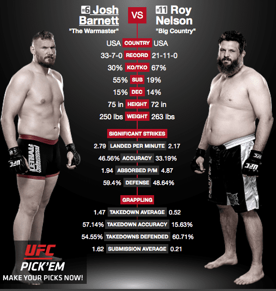 UFC Fight Night: Barnett vs. Nelson Warmaster Barnett Takes It To The Country at UFC Fight Night 75