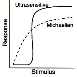 Ultrasensitivity