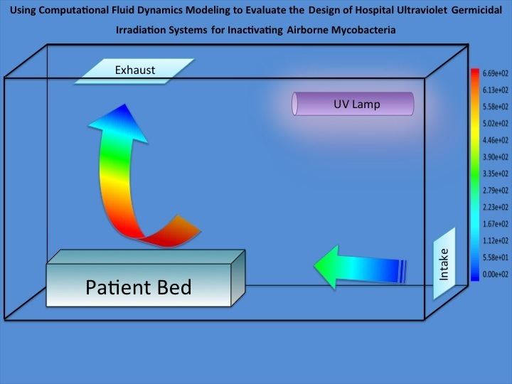 Ultraviolet germicidal irradiation Using computational fluid dynamics to evaluate hospital Ultraviolet