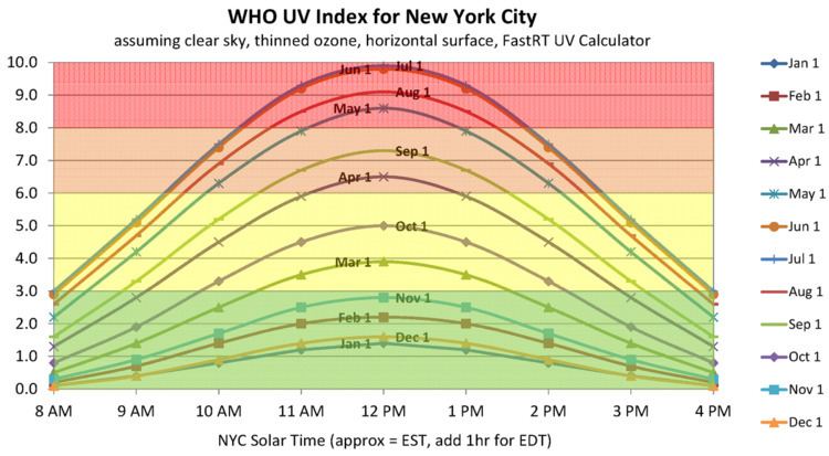 Ultraviolet index