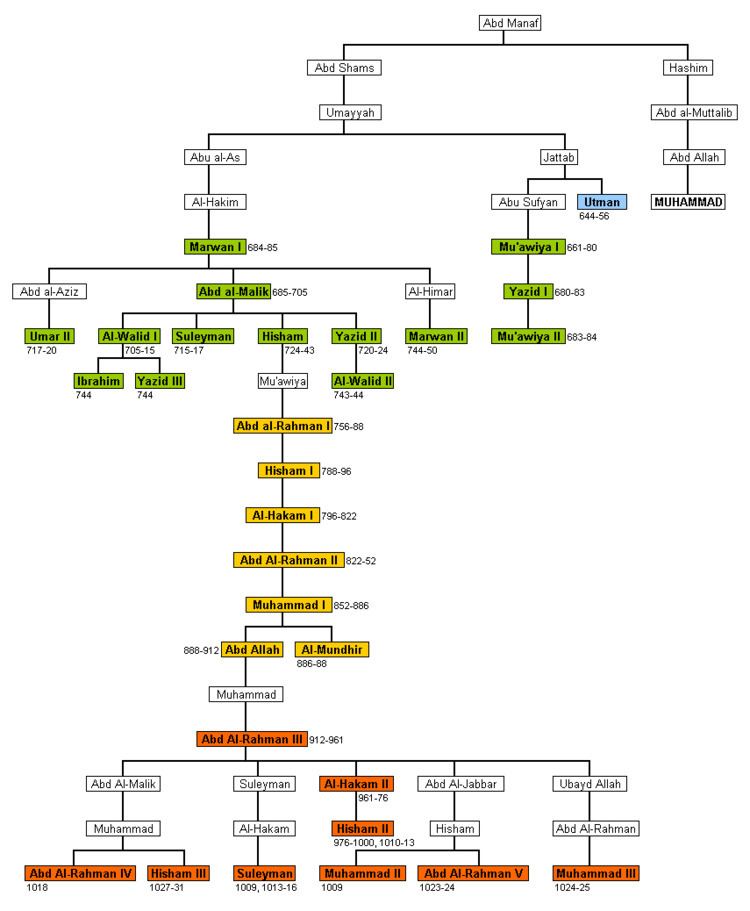 Umayyad family tree
