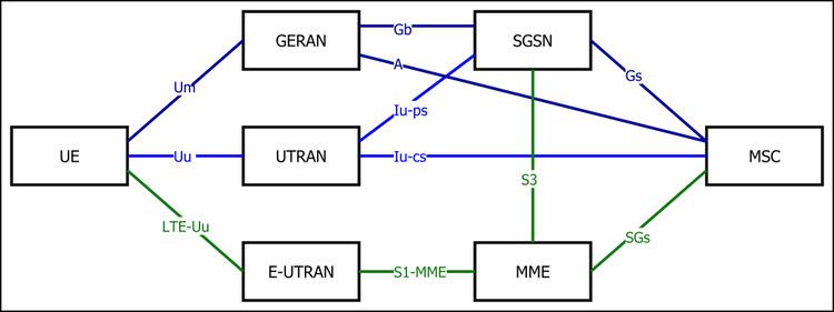 UMTS Terrestrial Radio Access Network FileLTECSFBEUTRANUTRANGERANInterfacessvg Wikipedia