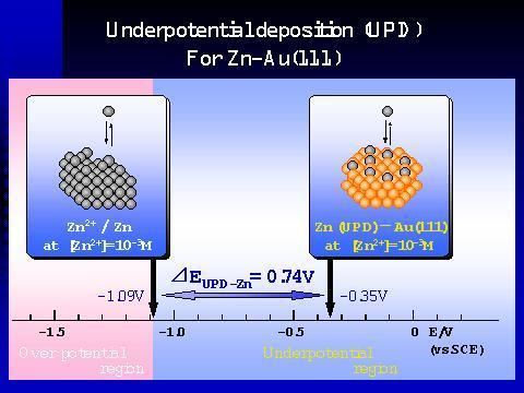 Underpotential deposition Underpotential deposition UPD