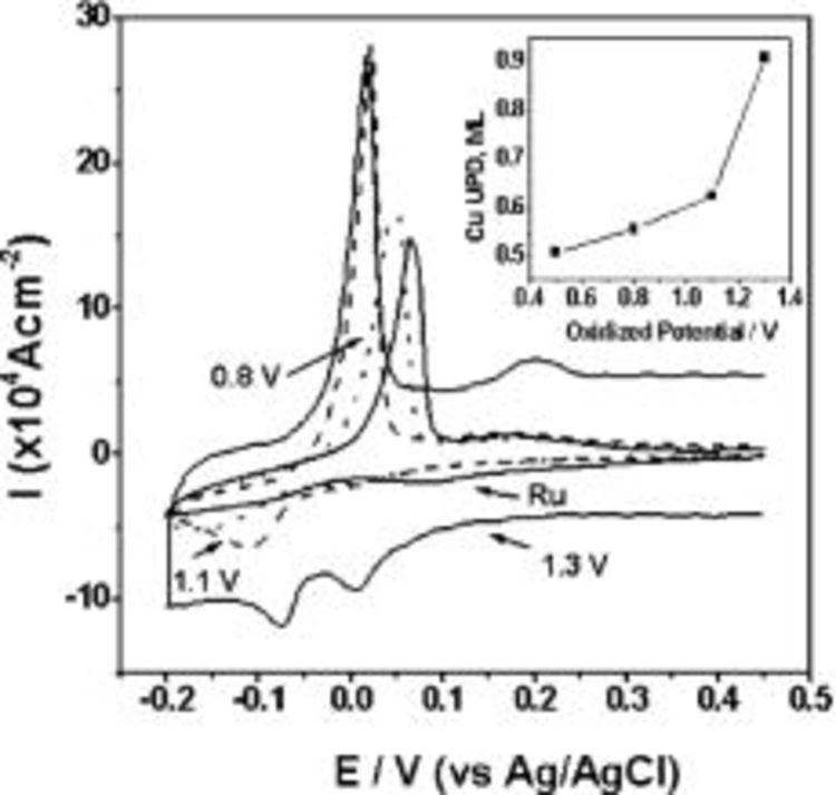 Underpotential deposition Underpotential Deposition of Copper on Electrochemically Prepared