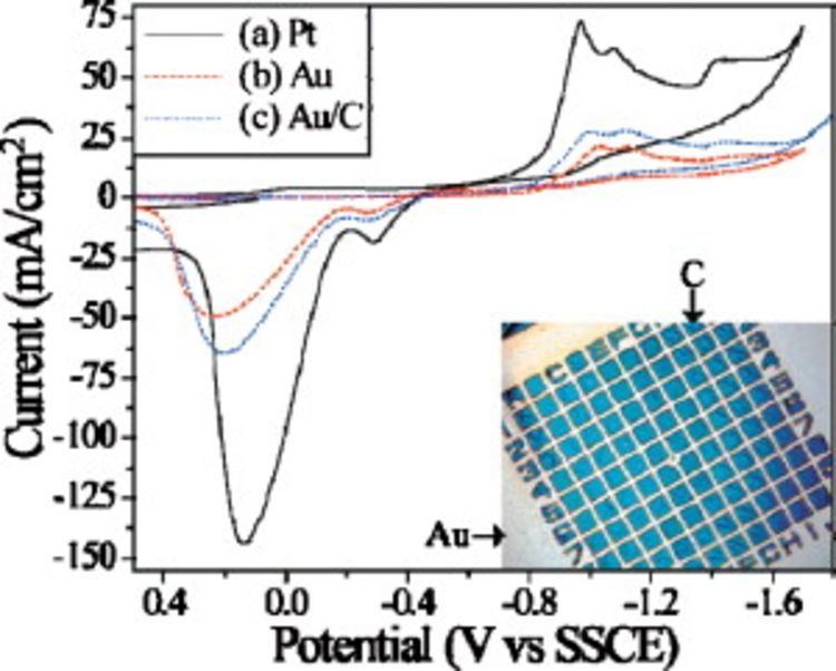 Underpotential deposition Evidence of Induced Underpotential Deposition of Crystalline Copper