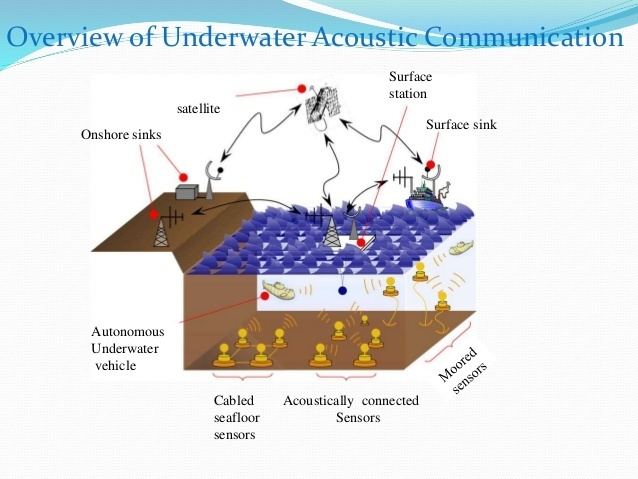 Underwater acoustic communication Signal processing for underwater acoustic communications