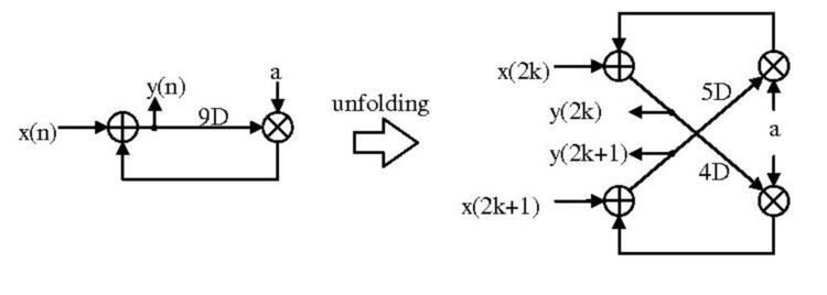 Unfolding (DSP implementation)