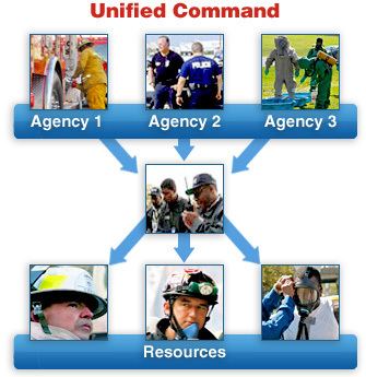 Unified Command (ICS) httpsemilmsfemagovIS100bassetsICS0105040jpg
