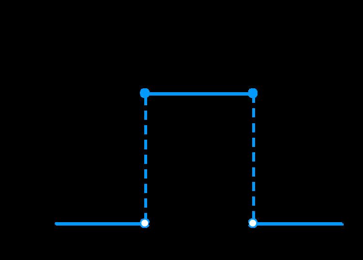 Uniform distribution (continuous)