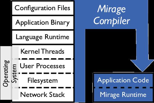 Unikernel