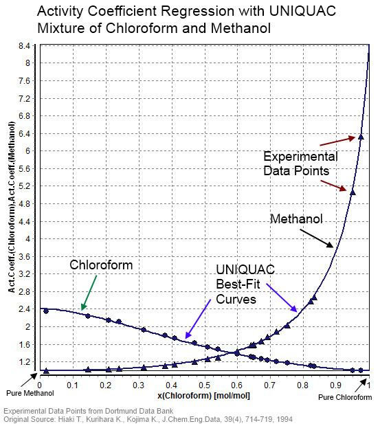 UNIQUAC