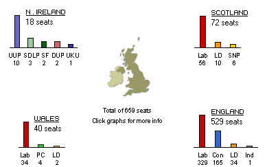 United Kingdom general election, 1997 Regional distribution of seats 1997 general election UK