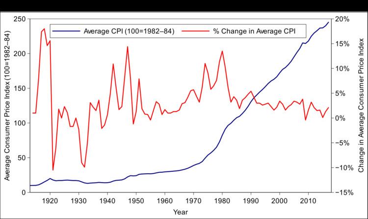 United States Consumer Price Index - Alchetron, the free social