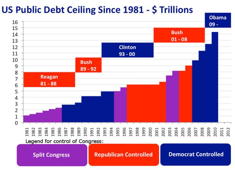 United States debt-ceiling crisis of 2011