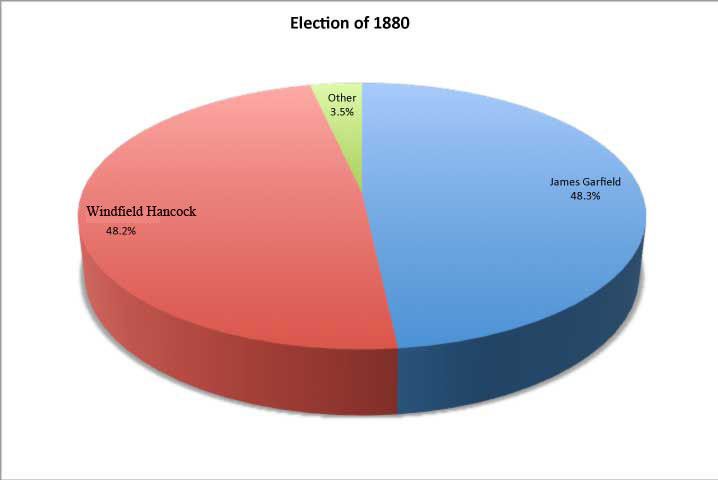 United States presidential election, 1880 1880 Presidential Elections