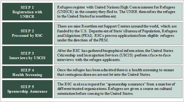 United States Refugee Admissions Program (USRAP)