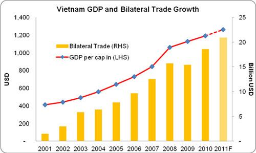 United States–Vietnam trade relations