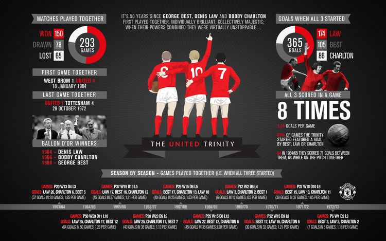 United Trinity Infographic The United Trinity Official Manchester United Website