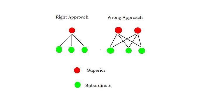 Unity of command Principle UNITY OF COMMAND Management Diary