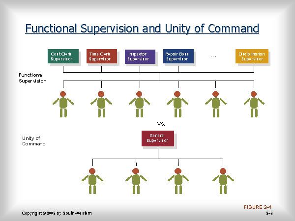 Unity of command Functional Supervision and Unity of Command