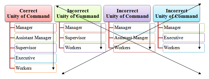 Unity of command Unity of Command Principle Meaning Example Advantages