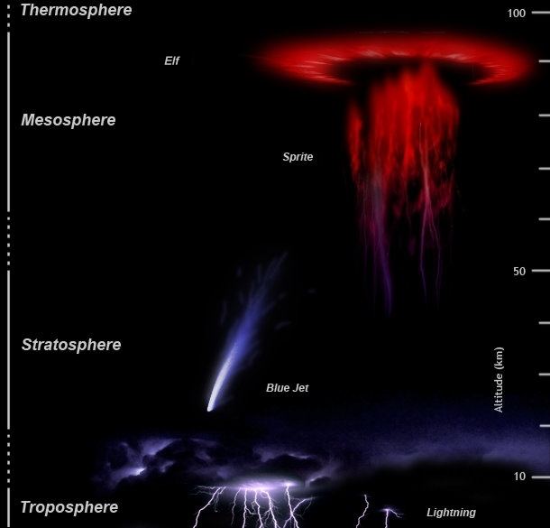 Upper-atmospheric lightning