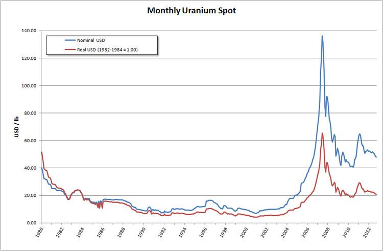 Uranium bubble of 2007