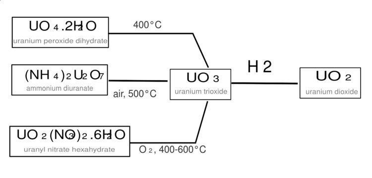 Uranium trioxide FileUraniumtrioxideformationsvg Wikimedia Commons