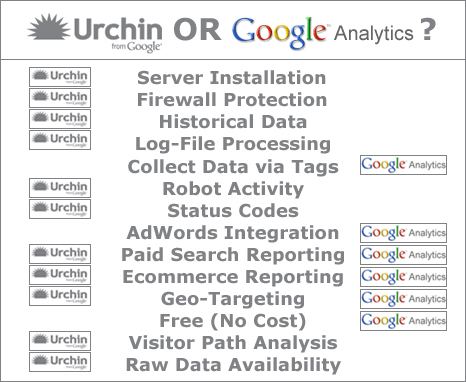 Urchin (software) The difference between Google Analytics and Urchin Software from