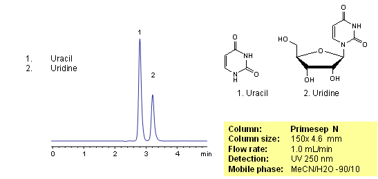 Uridine Uridine SIELC