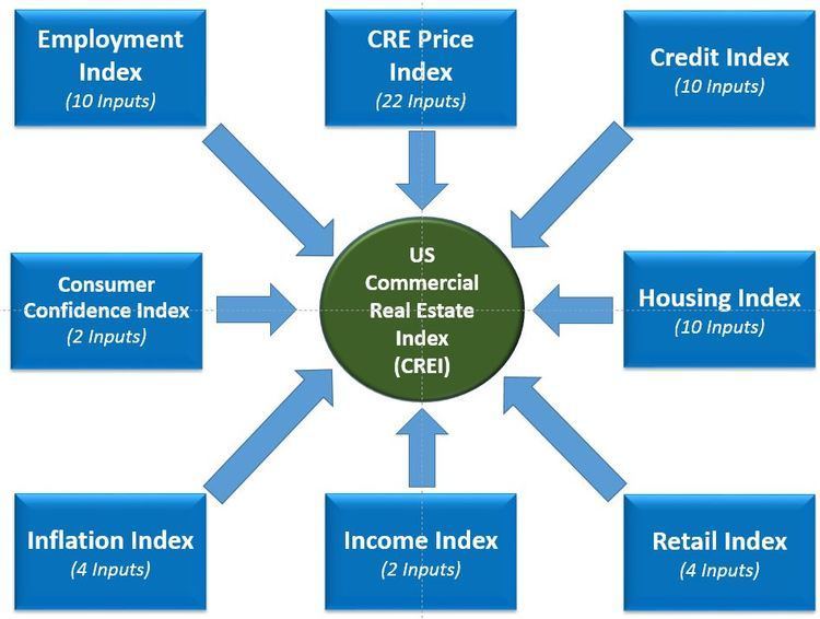 US Commercial Real Estate Index