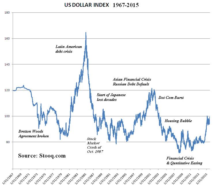 U.S. Dollar Index