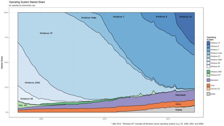 Usage share of operating systems