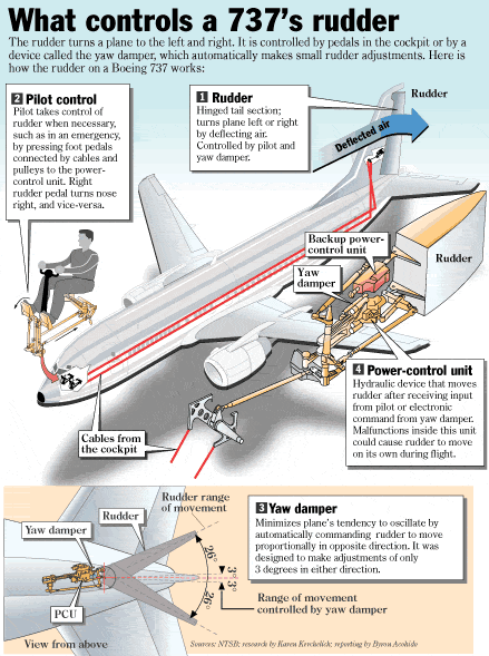 USAir Flight 427 The Crash that very eventually made air travel safer for millions