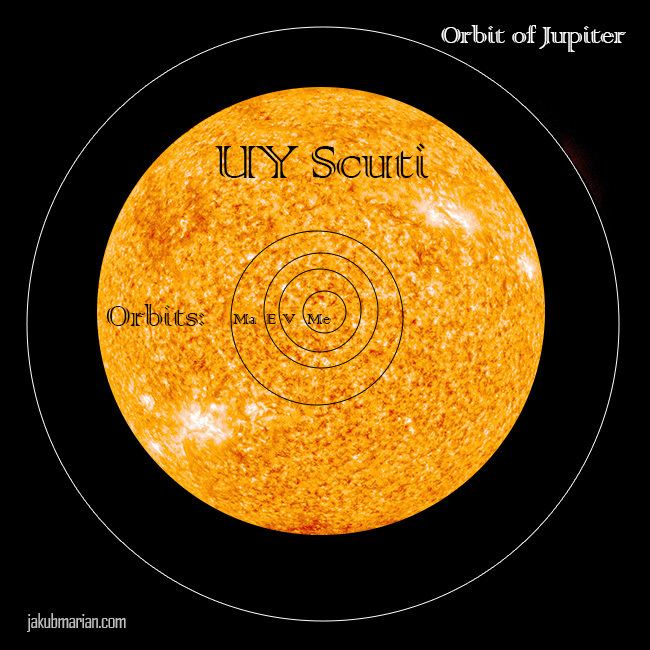 UY Scuti Comparison of the largest star UY Scuti the Solar System Sun