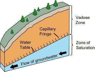 vadose zone hydrology eth