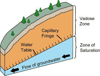 Vadose zone