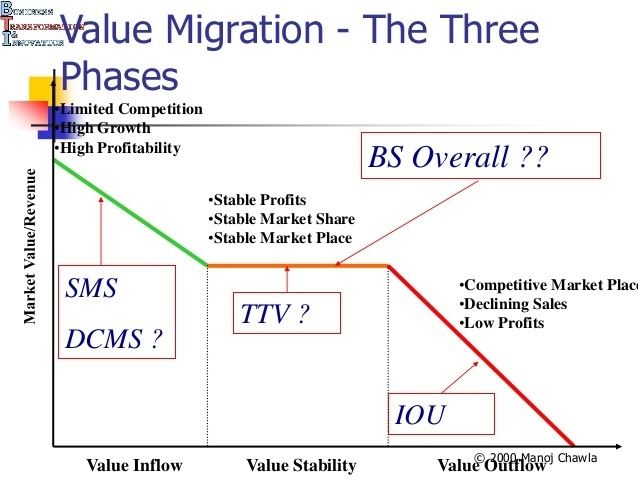 Value migration httpsimageslidesharecdncome2c77b2d005045b3