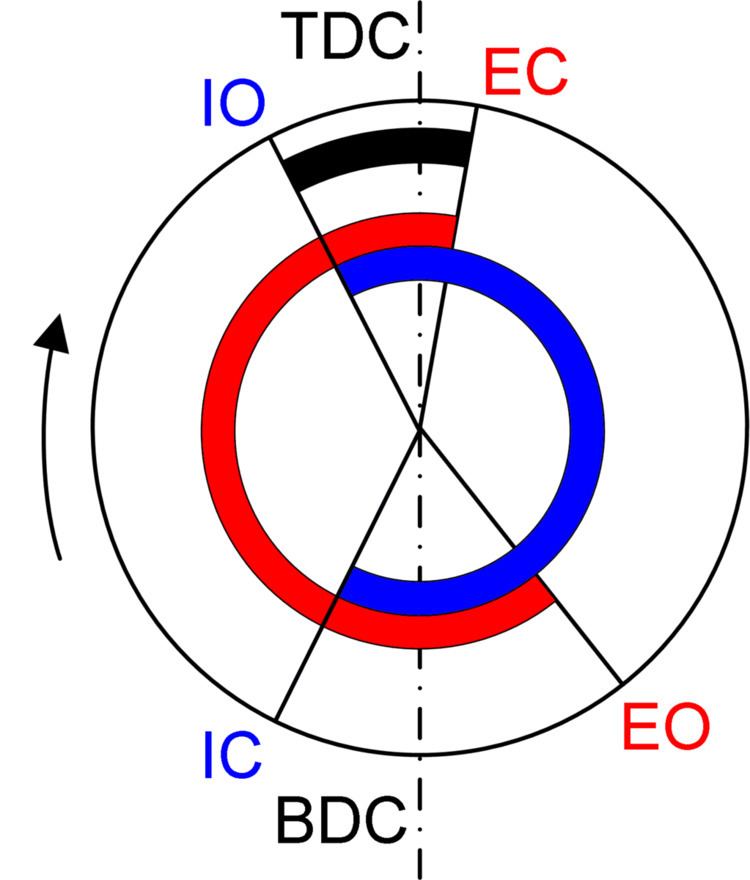 Valve timing Alchetron, The Free Social Encyclopedia